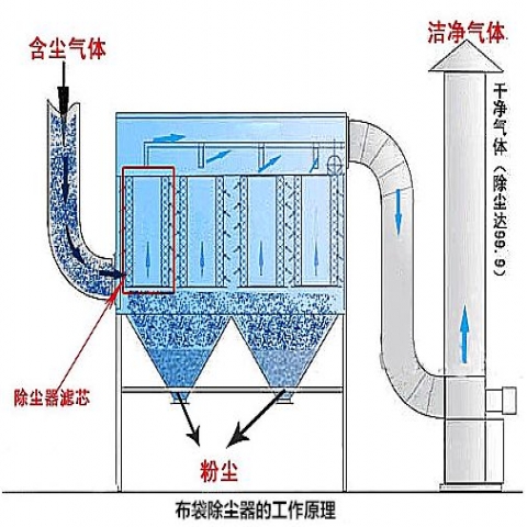 新疆布袋除尘器的性价比高已人人揭晓了